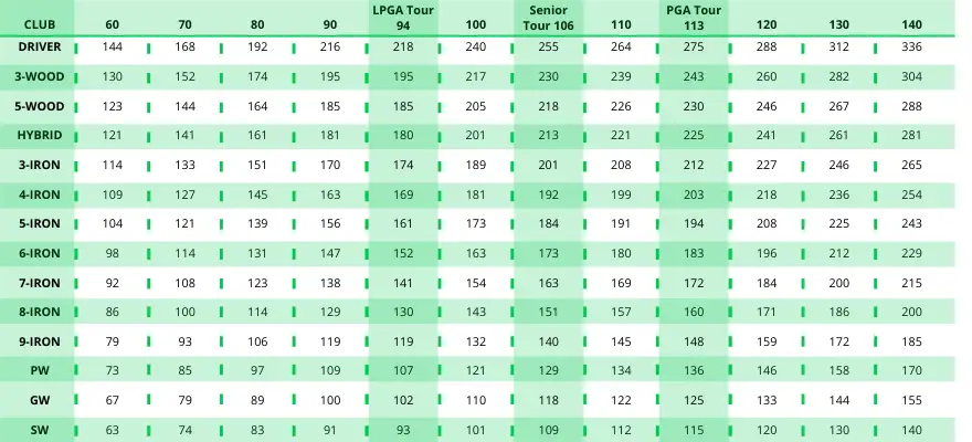 Golf Club Distance Charts By Skill Level Swing Speed More Destination Golf