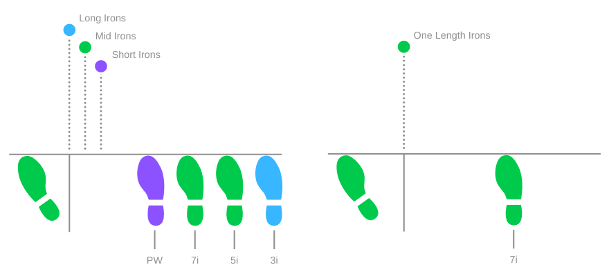 Single Length Irons Explained