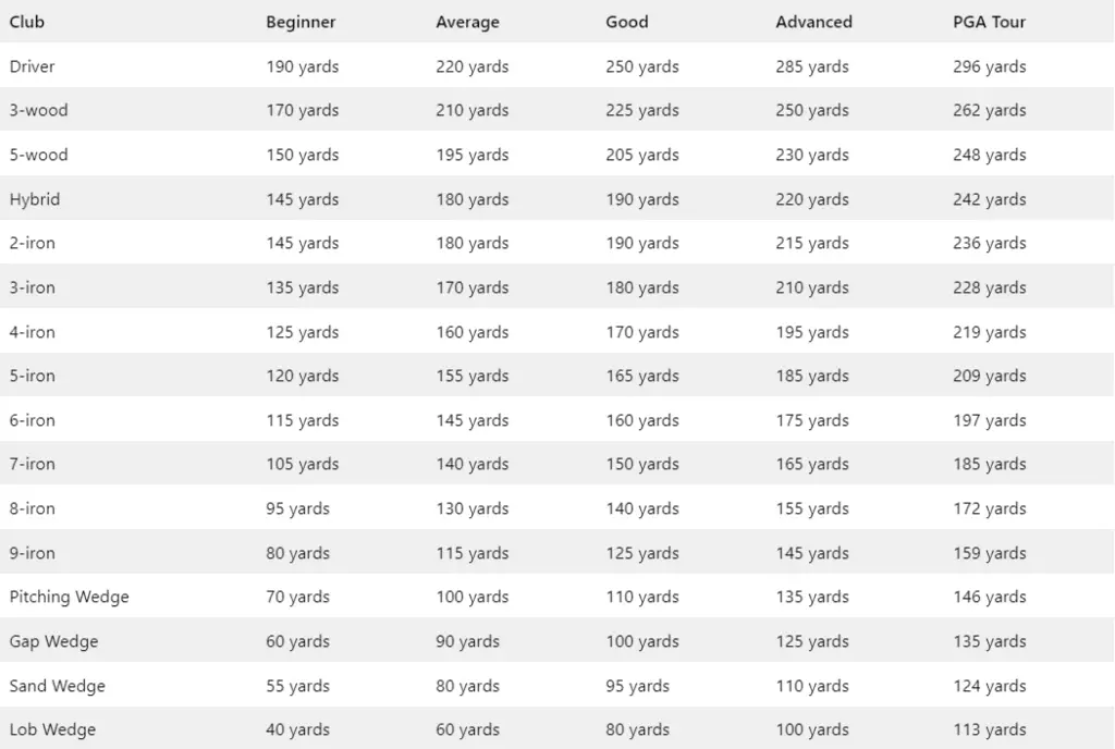 Golf Club Distance Charts: Know Your Distances & Lower Your Scores in 2024