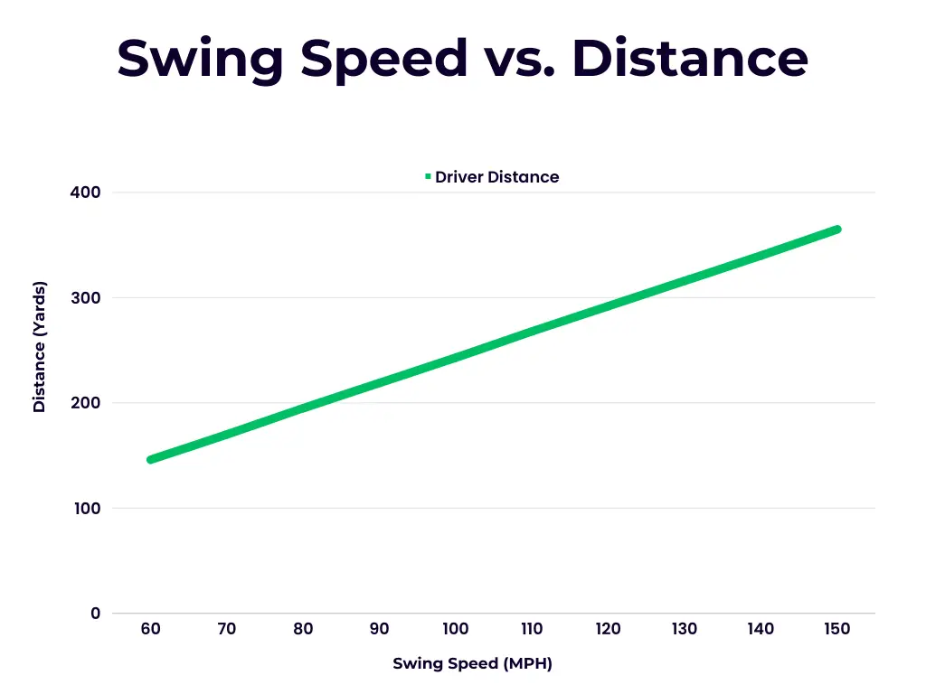 Swing Speed vs. Distance Correlation Chart