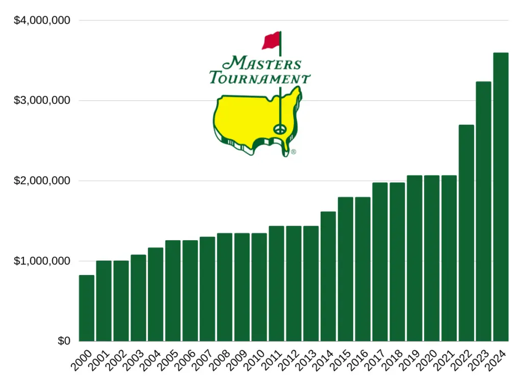 Masters Payouts Last 20+ Years (20002024) Destination Golf