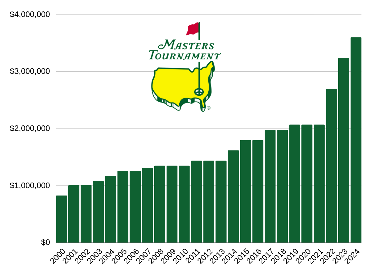 Masters Payouts Last 20+ Years (20002024)