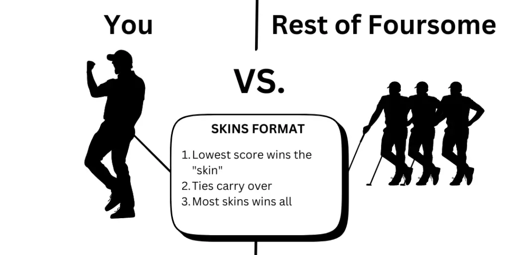 Skins Golf Format Explained